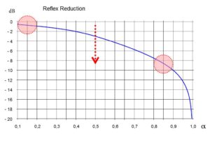 Reflex reduction