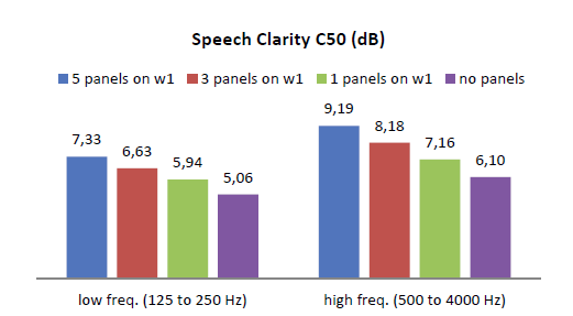 Figure Clarity: There is a clear increase in speech clarity when wall absorbers are added, the more the better. However, there is a significant positive effect even when just one wall absorber is added. 