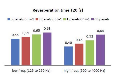 Figure RT: Reverberation time clearly decreases with the number of wall absorbers. Even adding just one wall absorber has a significant positive effect.