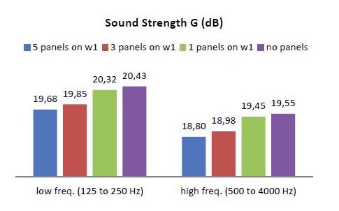 Figure Strength: To affect the sound strength large absorbing areas are needed to make a difference. Adding one or a few wall absorbers has little effect.