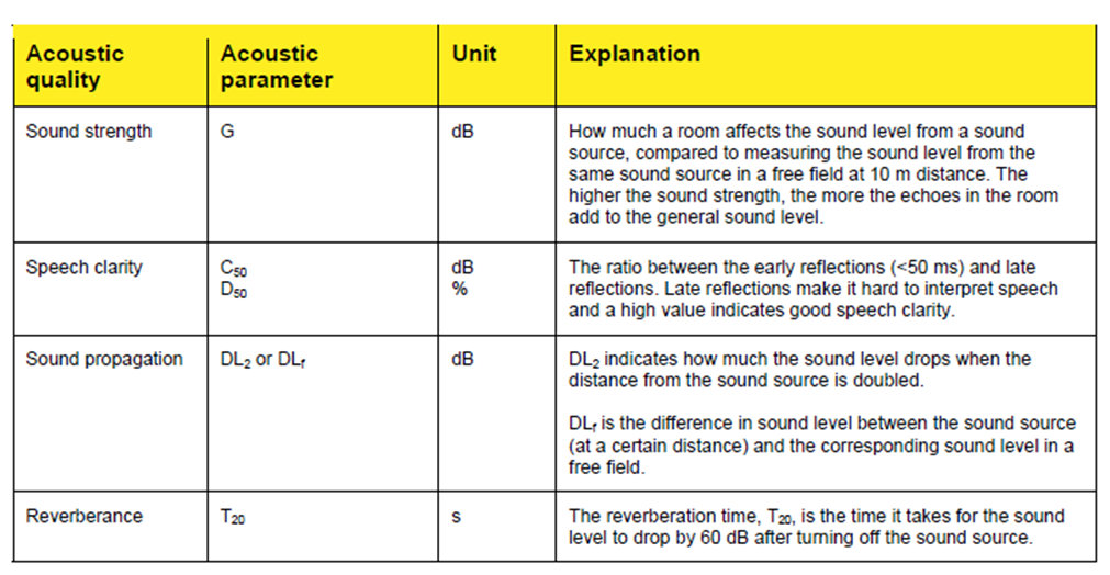 Table: The acoustic qualities used for common spaces