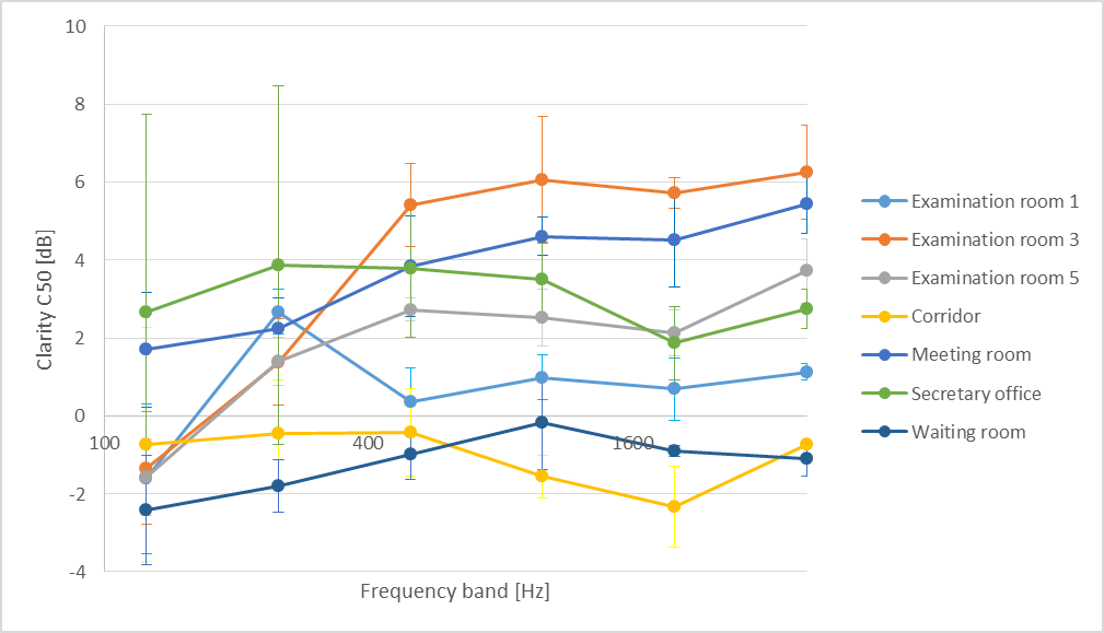 Measurements according to ISO 3382-1/2