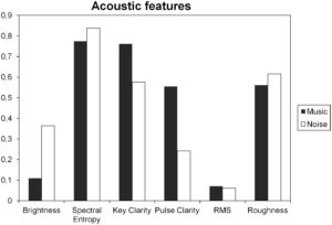 Graph showing how music vs. noise is perceived