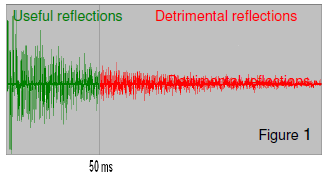 Clarity - C50 - relation between useful and detrimental reflections.