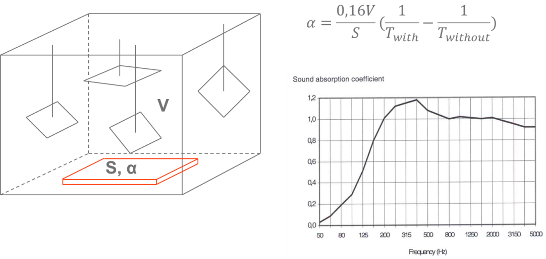 Figure 1: Measurement of sound absorption in a reverberation room. ISO 354