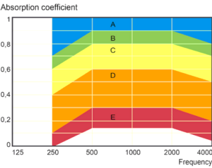 Figure 2: Absorption classes.