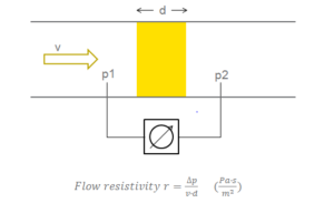 Figure 3: Testing method for AFR - ISO 9053.