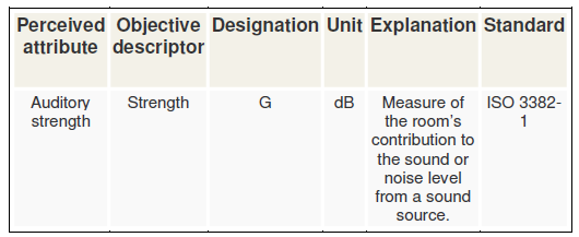 Fig. 1. G. Strength - Room Gain