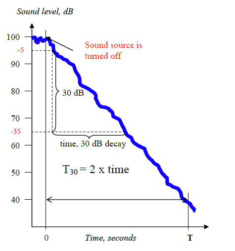 Definition of reverberation time.