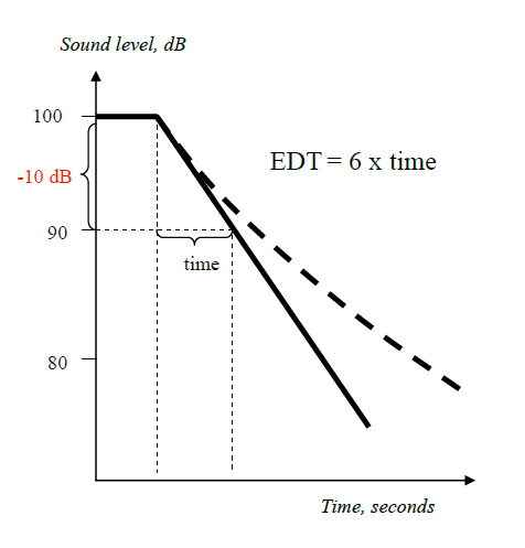 Early Decay Time - EDT. T20, T30 and EDT can differ when the decay curve is bent.