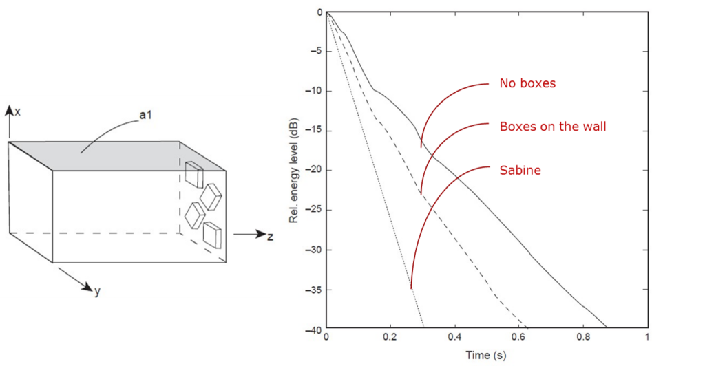 Scattering of e.g. furniture affects both reverberation time and speech clarity.