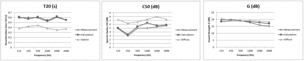 Comparison on in situ measurements, Sabine calculations and calculations based on air flow resistance.