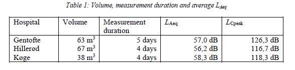 Different sound pressure levels in emergency rooms.