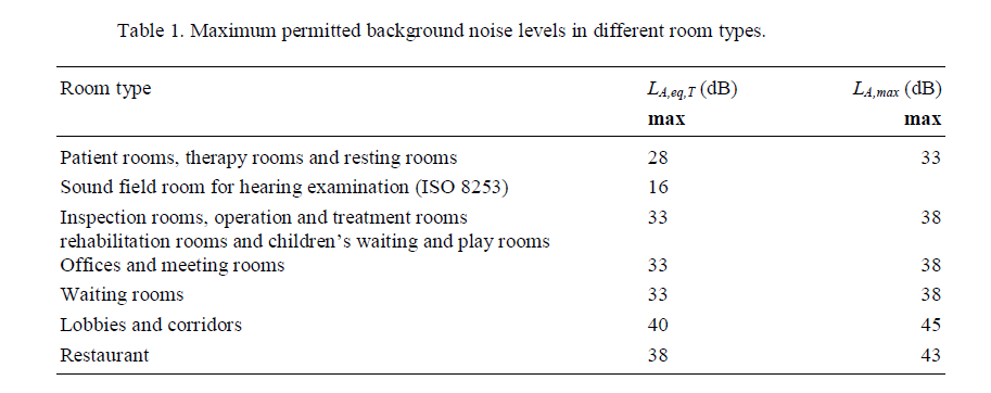 Acoustic requirements