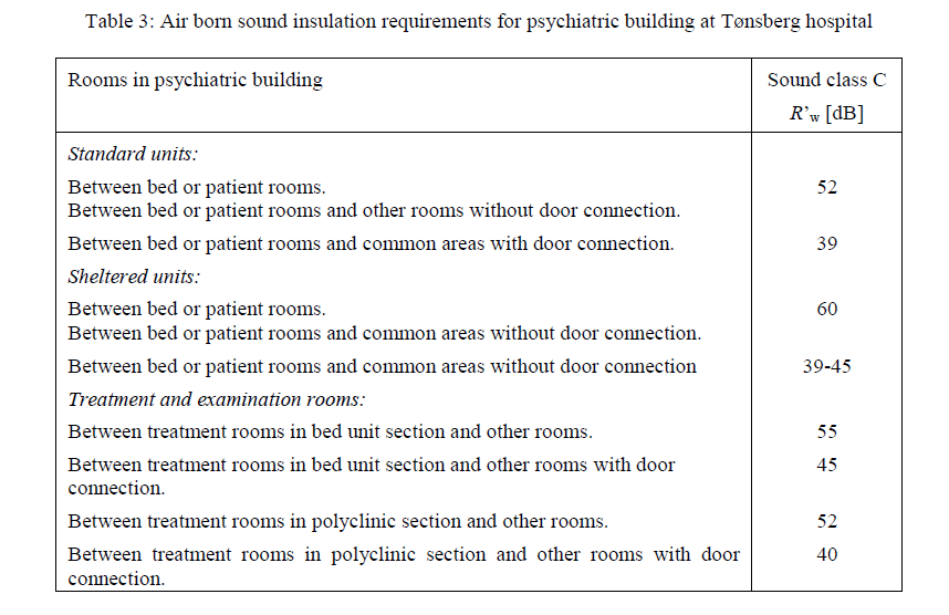 Sound insulation requirements - based on a compromise. 