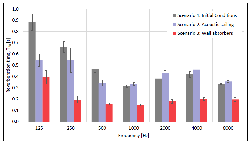 Results reverberation time (T30)