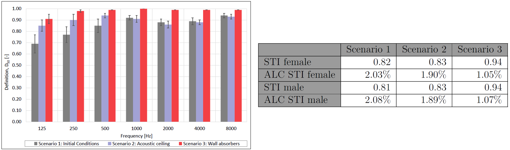 Results D50 and STI