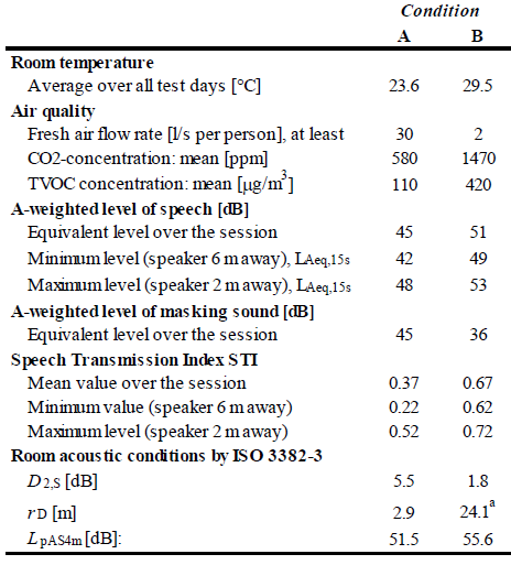 Table 1: Measured condition properties