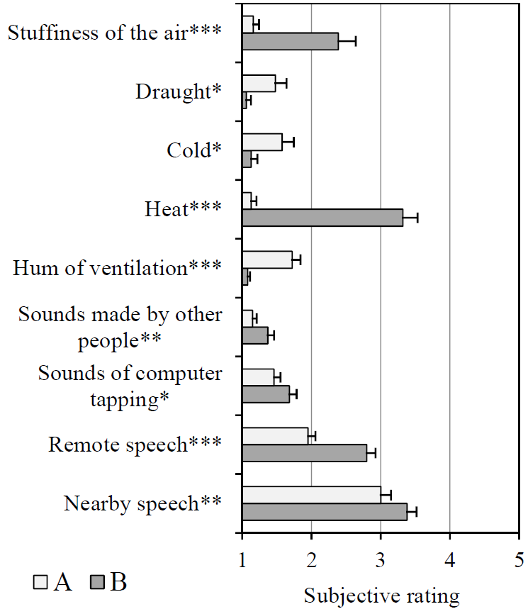 Figure 2: Self-rated distraction