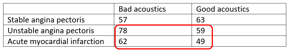 Pulse amplitude (mm Hg) during bad and good acoustics