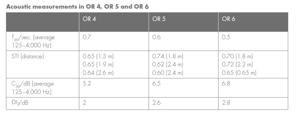 Acoustic measurements