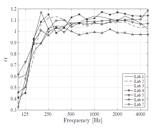 Round robin test on absorption (ISO 354:2003) conducted on 10.8 m2 glass wool (thickness 100 mm) in 7 European laboratories, 6 of which are standardized laboratories (adapted from Ref. 2)