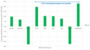 Fig.5 – Invoicing deviation in 2018 (in percentage) respect to the same month the year before (i.e. comparison before and after renovation).