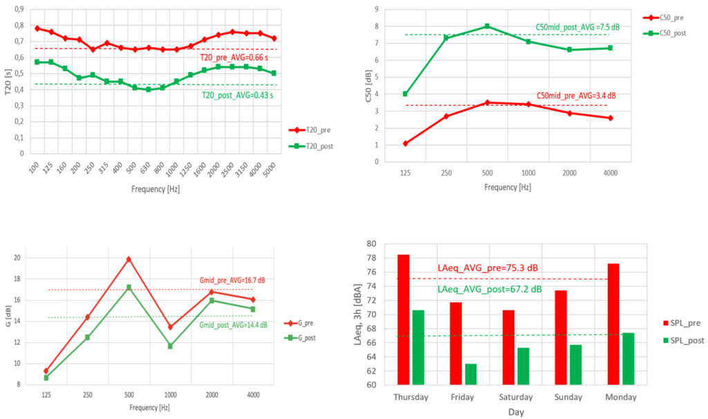 Fig. 3 – Results of the acoustic measurements before (in red) and after (in green) of the acoustic intervention: reverberation time (upper left angle), speech clarity (upper right angle), sound strength (lower left angle), and equivalent sound pressure level (lower right corner).