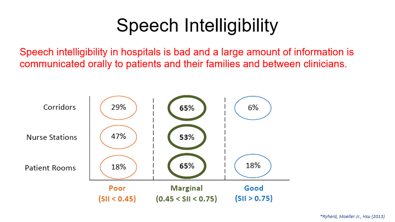 Bad speech intelligibility is a general problem in hospitals.