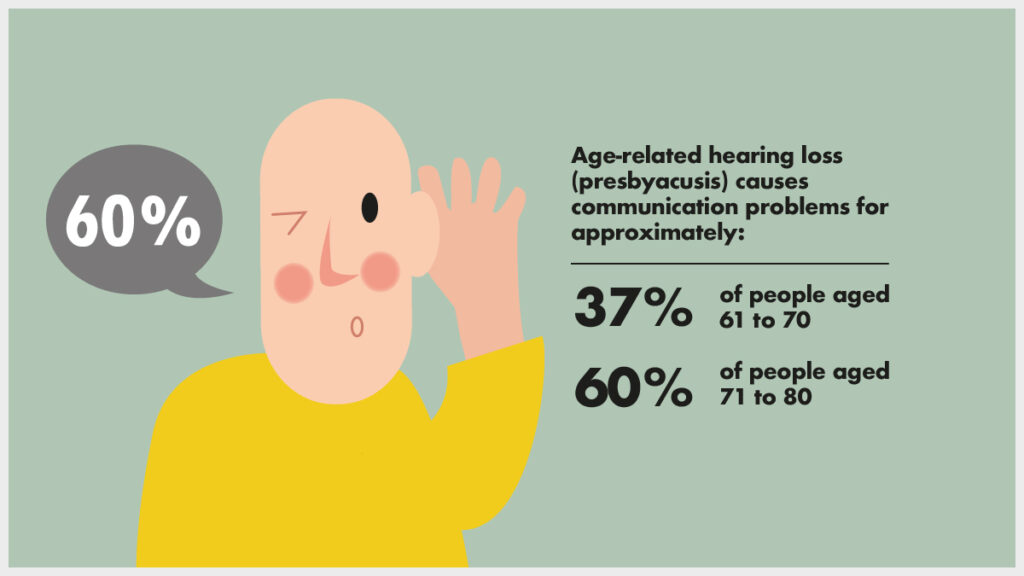 Age-ralated hearing loss causes communication problems.