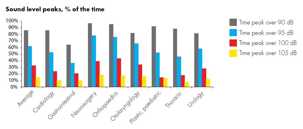 Table from “Noise in the operating rooms of Johns Hopkins Hospital”, Journal of the Acoustical Society of America