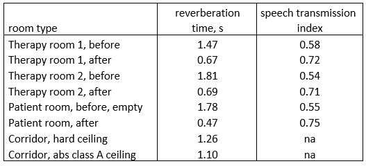 Table 1. Reverberation time and speech transmission index of different hospital spaces before and after acoustical treatment.
