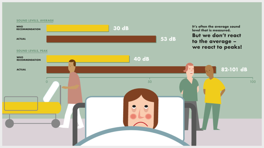 Ref: Johansson et al., “The sound environment in an ICU patient room – a content analysis of sound levels and patient experiences”, Intensive and Critical Care Nursing Journal, Oct 2012, 28(5), p269–279