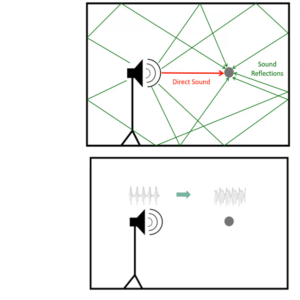 Room acoustics can affect hearing aid fittings.