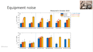 Equipment noise levels with different years of usage - results presented by Cheol-Ho Jeong at the live session at Internoise 2020.