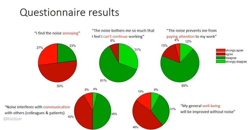 Questionnaire results presented at the live session at Internoise2020