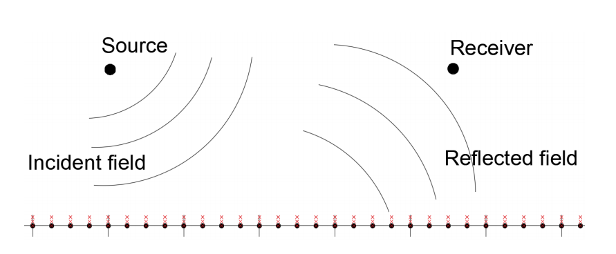 Wave interaction with boundary conditions