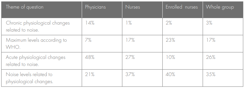 Questions answered correctly per profession, percent