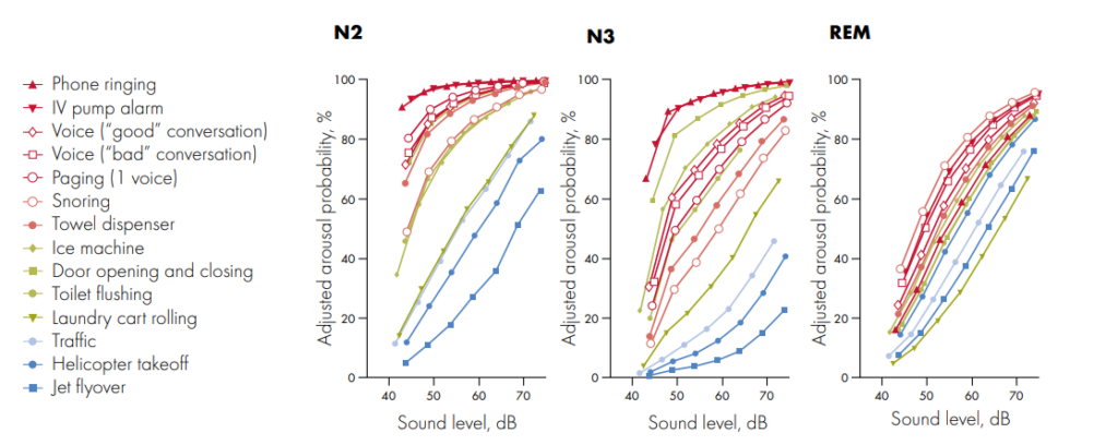 Buxton et al., “Sleep disruption due to hospital noises”, Ann. Intern. Med., 2012, vol 157(3), Page 174