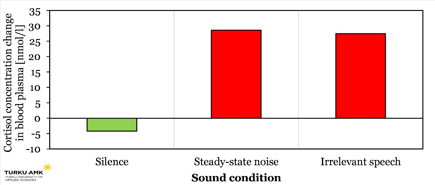 Graph: stress hormones by noise type