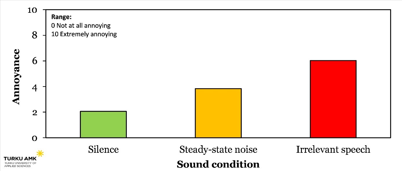 Graph: Annoyance by noise type