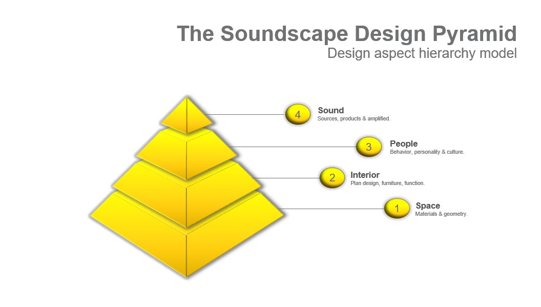 Methodological pyramid model