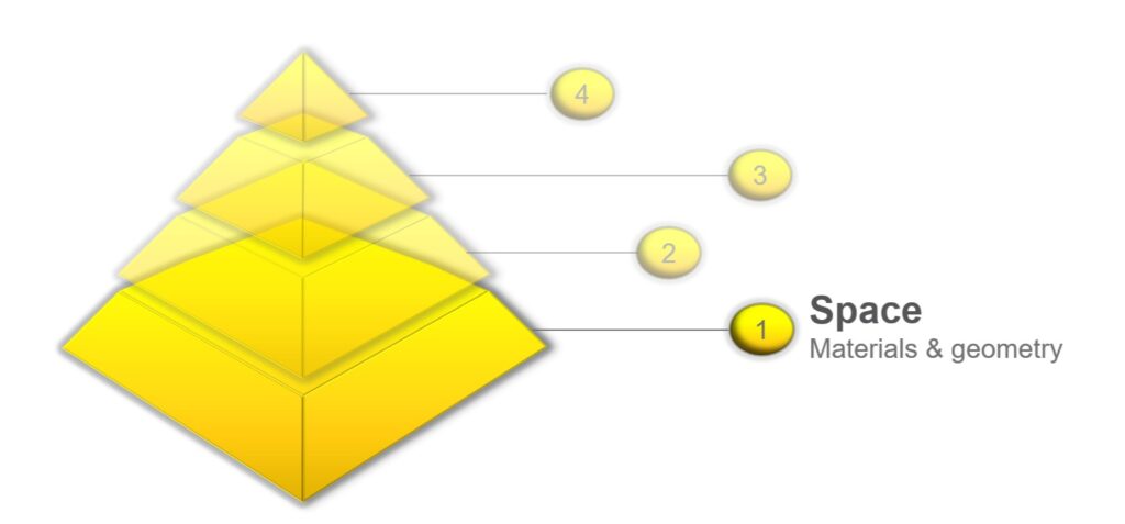 Methadological pyramid model
