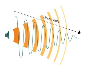 Illustration of decay rate