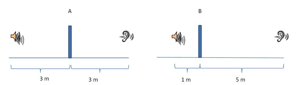 Diagram of screen close or far from sound source