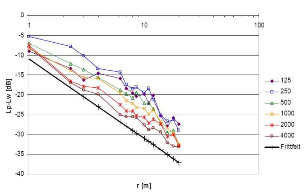 Graph: Sound propagation curves in measurement direction path1