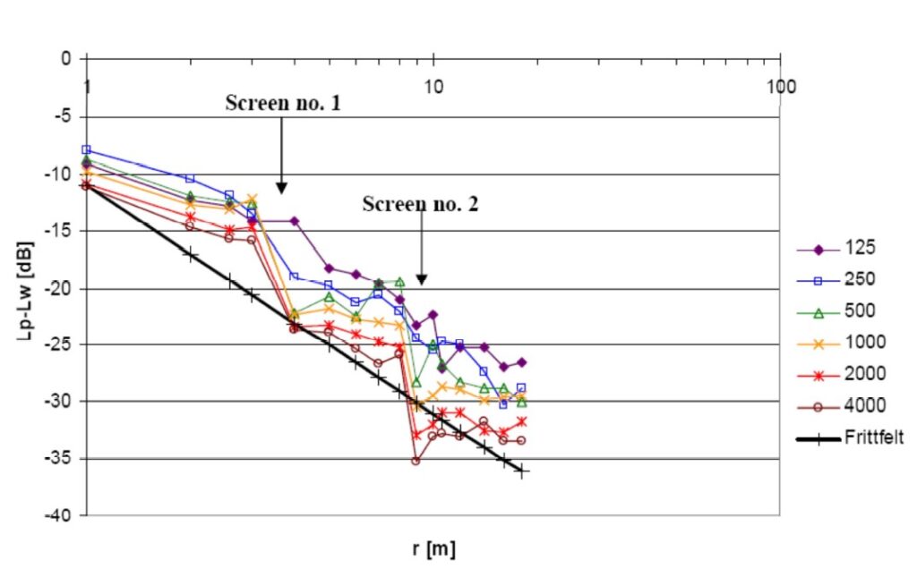Graph: Sound propagation curves in measurement direction path 2 (with screens).