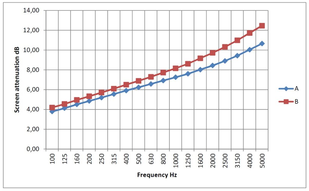 Attenuation as a function of frequency