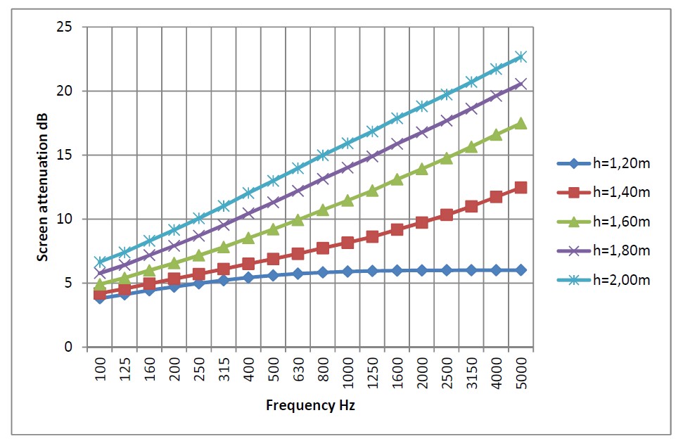 Attenuation of different screen heights as a function of frequency