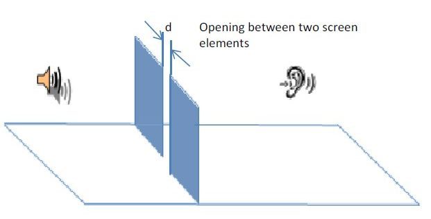 Diagram of open gab betweens acoustic screens
